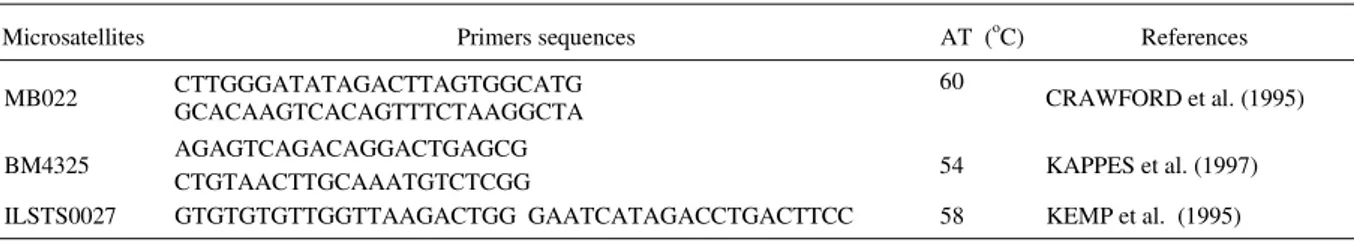 Table 4 displays the descriptive statistics for CI and WFC for each microsatellite sub-sample.