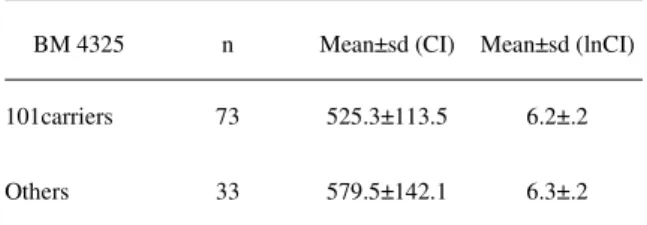 Table 3 - Probability of identity (PI) and of parentage exclusion (PE) estimated using three microsatellite loci.