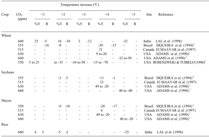 Table 2 - Impact on yield (% Y) and on crop growth period  (R, days) due to elevated CO 2  and air temperature increase related to current yield and crop growth duration.