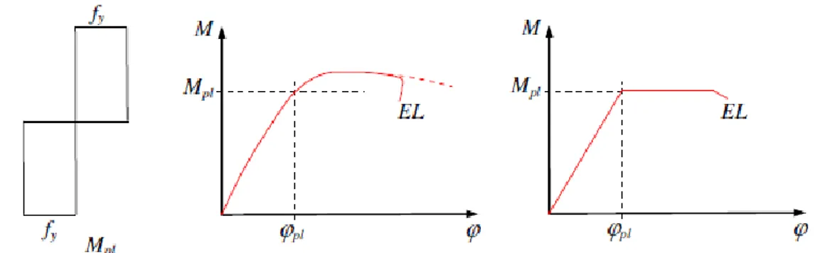 Figura 5: Diagrama de tensões e diagramas de momentos/rotação para secções de Classe 1  [7] 