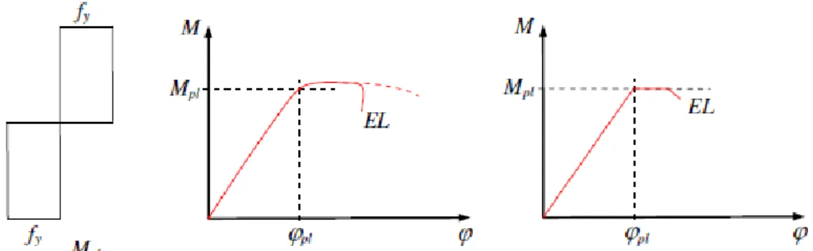 Figura 6: Diagrama de tensões e relação entre momentos e rotações na secção para secções  de Classe 2 [7] 