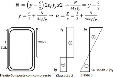 Figura 31: Classificação em Flexão Composta com Compressão no caso de uma secção  RHS  
