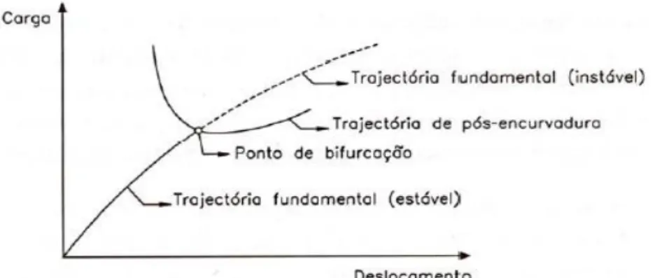 Figura 48: Trajetória associada ao fenómeno de instabilidade bifurcacional [7] 