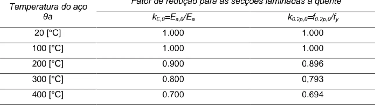 Tabela 3: Fatores de redução para as propriedades resistentes do aço a altas temperaturas  para o Método Francês [24] 