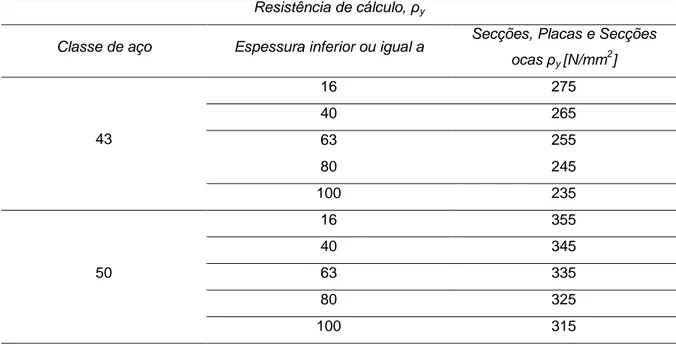 Tabela 5: Valores da tensão de cedência para dimensionamento para os diversos tipos de  aço e em função da espessura [30] 