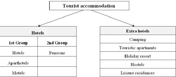 Table 1. – Types of tourist accommodation                         Source: Puertas, X. (2004, p.15) 