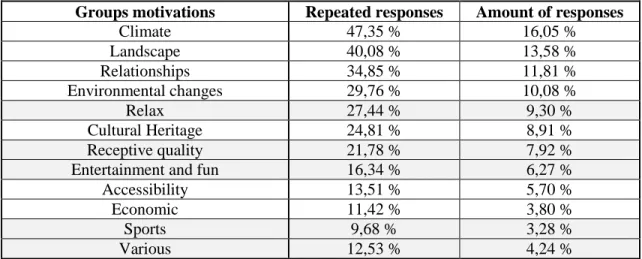 Table 3. - Motivations of tourists to travel                     Source: Puertas (2004, p