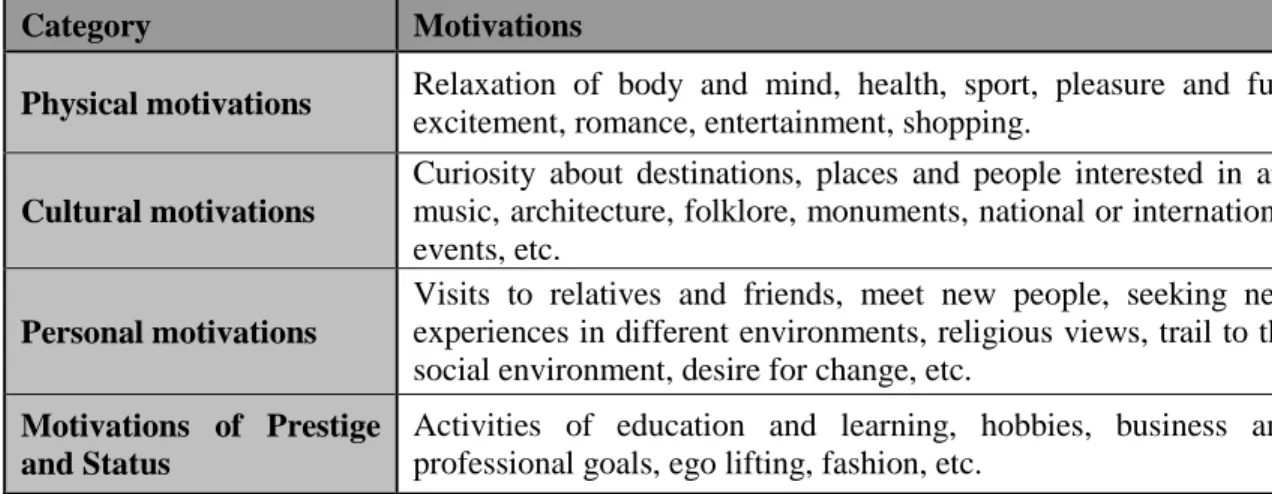 Table 4. - Motivations categories in tourism                               (Almeida and Araújo, 2012, p