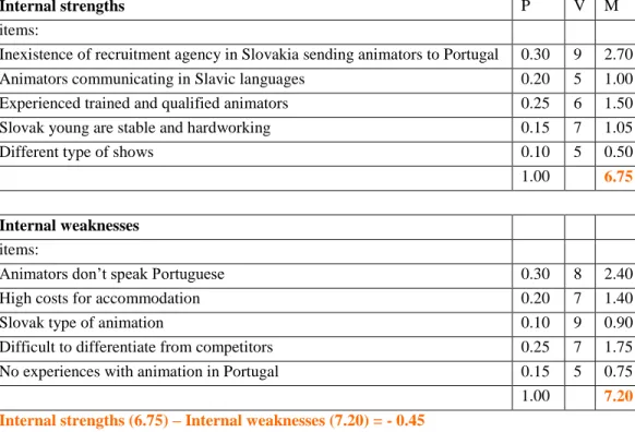 Table  5.  –  Systematic  SWOT  Analysis  of  internal  Strengths  and  Weaknesses  of  the  business Source: Author 
