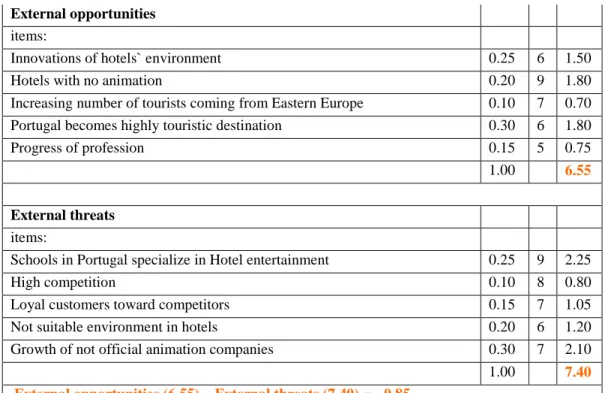 Table  6.  –  Systematic  SWOT  Analysis  of  external  Opportunities  and  Threats  of  the  business Source: Author   