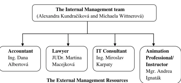 Table 7.  – Organization structure of the Management team   Source: Author 