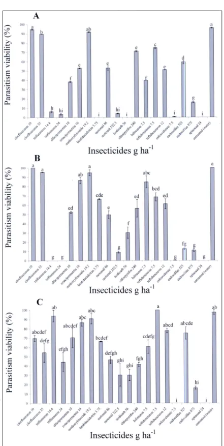 Figure 1 - Trichogramma pretiosum parasitism viability (%) (±SE) registered after the exposure of different immature developmental stages of the parasitoid to insecticides