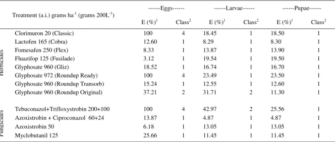 Table 2 - Herbicide and fungicide effect (E) on the reduction of Trichogramma pretiosum parasitism viability compared to the untreated (water) observed after the exposure of different developmental stages of the parasitoid to treatments.