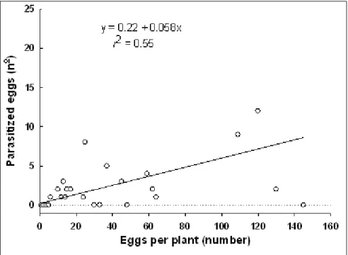 Figure 1 - Number of T. absoluta eggs parasitized by T. pretiosum as a function of the number of eggs per plant, in open-sided greenhouse.