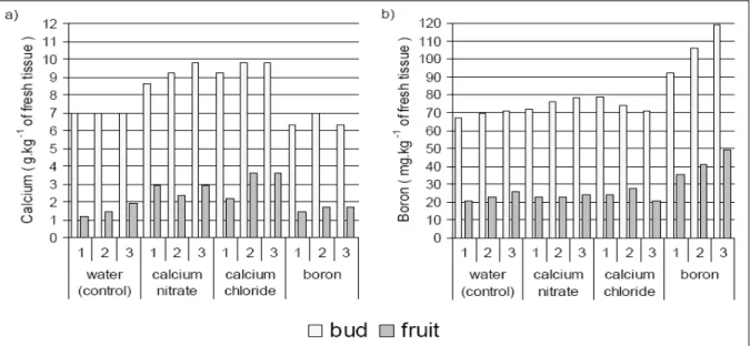 Figure 2 - Concentration of calcium (a) and boron (b) in buds and fruits of “Fuyu” persimmon plants sprayed with: T1) water (control), T2) calcium nitrate 0.5%, T3) calcium chloride 0.5%, or T4) boron 0.3%, at 20 day interval, from 15 th January until harv
