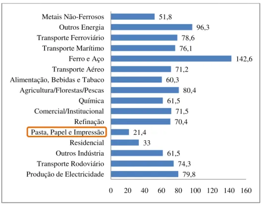 Figura 2.3 Emissões de Gases com Efeito de Estufa por Unidade de Energia (CELPA, 2006) 