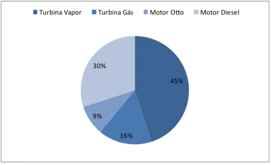 Figura 2.9  Distribuição dos sistemas de cogeração por tecnologia (Cogen)