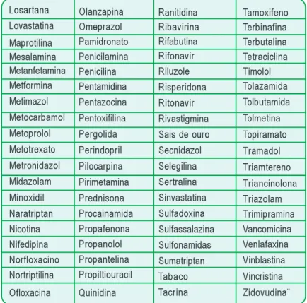 Tabela V. Drogas associadas ao aparecimento de eritema multiforme Ácido acetil salicílico