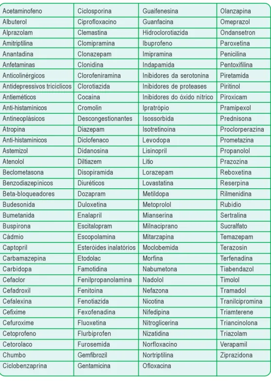 Tabela I. Drogas associadas à xerostomia, inibição da função ou alteração da composição salivar Acetaminofeno Albuterol Alprazolam Amitriptilina Anantadina Anfetaminas Anticolinérgicos Antidepressivos tricíclicos Antieméticos Anti-histamínicos Antineoplási