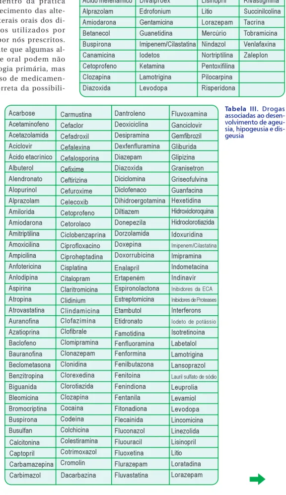 Tabela II. Drogas associadas ao aumento do fluxo salivar e sialorreia