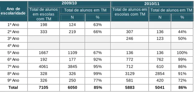 Tabela 1. Turmas e alunos nas escolas com Projeto Turmas (2009/2010 e 2010/2011) 