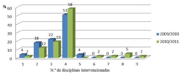 Gráfico 2 .  Distribuição do número de disciplinas intervencionadas por escola.  (Fonte: 