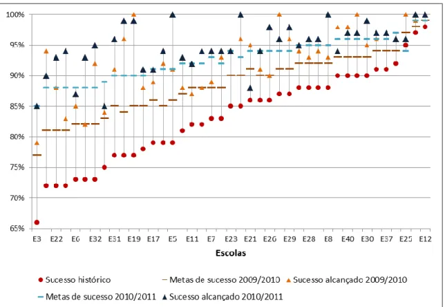 Gráfico  5.  Distanciamento  dos  resultados  entre  o  ponto  de  partida,  metas  contratualizadas e sucesso alcançado