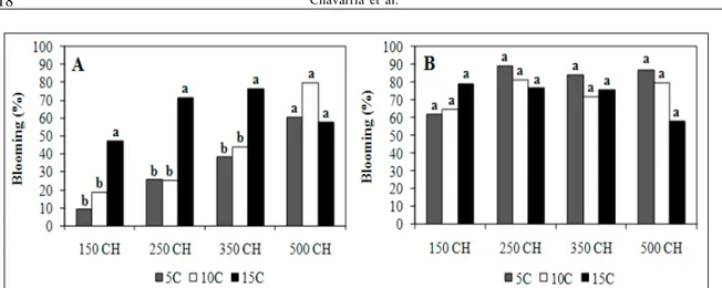 Figure 1 - Blooming percentage in low chill cultivar ‘Turmalina’ at two evaluations dates (21 (A) and 28 (B) days), after different chilling treatments (CH)