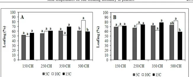 Figure 2 - Leafing percentage in low chill cultivar ‘Turmalina’ at two evaluations dates (21 (A) and 28 (B) days), different chilling treatments (CH)