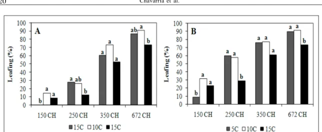 Figure 4 - Leafing percentage in medium low chill cultivar ‘Ágata’at two evaluations dates (21 (A) and 28 (B) days), different chilling hours (CH)