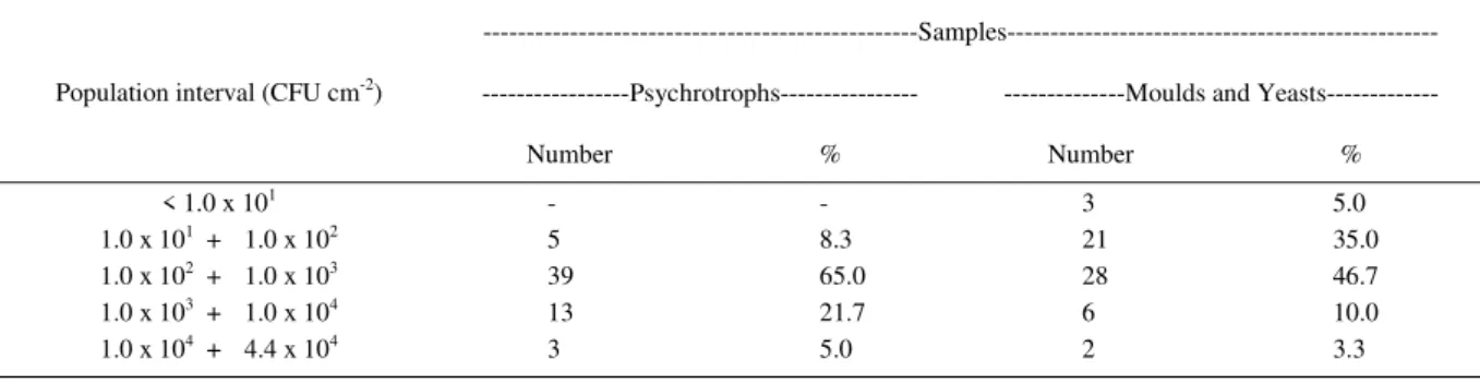 Table 3 - Psychrotrophs and moulds and yeasts counts in CFU cm -2  for four population intervals and lowest counts.