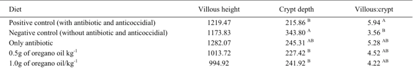 Table 2 - Effects on intestinal integrity from feeding oregano oil to broilers chickens at days of age in Trial 1.