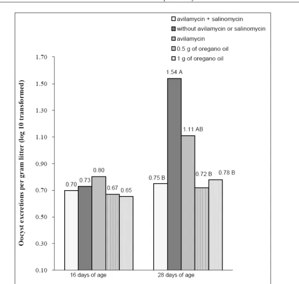 Figure 1 - Oocyst excretions of broilers chickens in Trial 1.