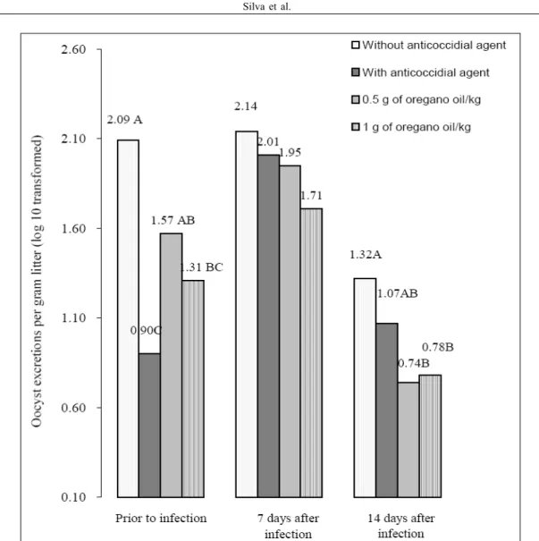 Figure 2 - Oocyst excretions of broilers chickens non-infected or infected experimentally by Eimeria tenella in Trial 2.