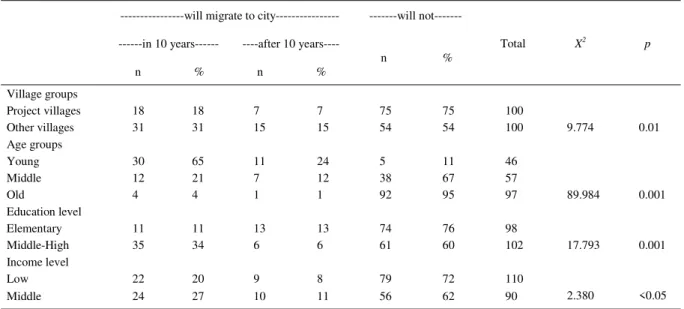 Table 1 - Migration tendency of villagers to the cities in Mesudiye in 2003.