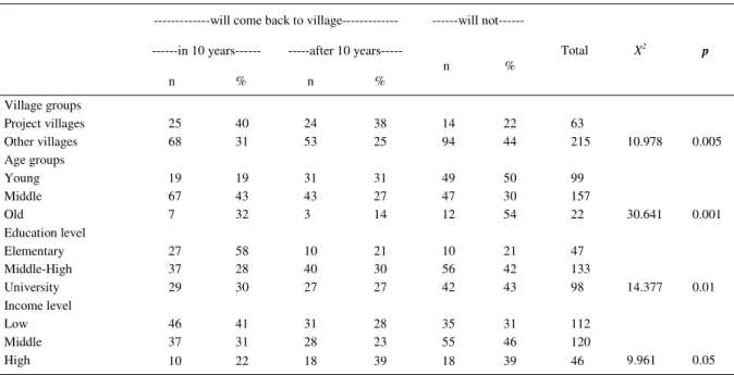 Table 2- Return tendency of city residents migrated from Mesudiye to their villages in 2003.