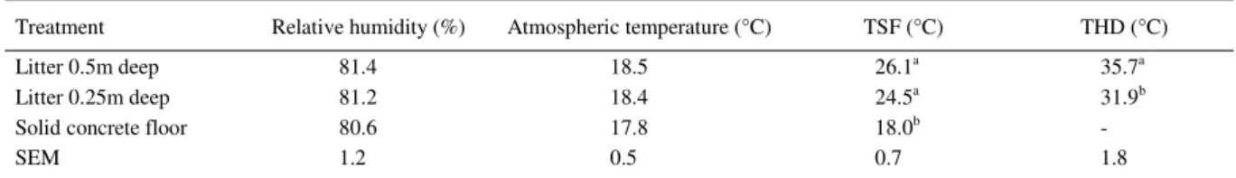 Table 1 - Relative humidity, atmospheric temperature and temperature in the surface at the center of the pen and at half of the depth by treatment (n=52) 1 .