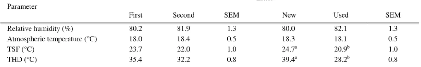 Table 3 - Relative humidity, atmospheric temperature and temperature at the center of the pen in the surface and at half of the depth according to the type of litter (n=26) 1 .