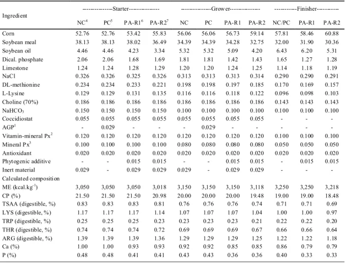Table 1 - Composit ion (%) and calculated levels of energy and nutrients of the experimental diets