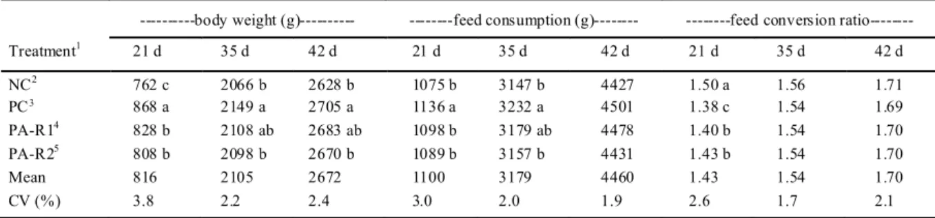 Table 2 - Accumulated performance data. 