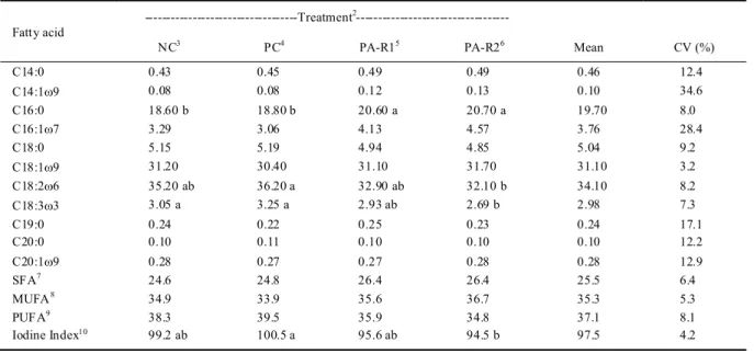 Table 3 - Fatty acid composit ion (%) of abdominal fat 1 . 