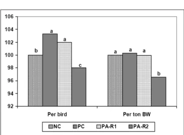 Figure 1 - Relative cost of total feed consumed per bird or per ton BW. NC: negative control; PC: positive control; PA-R1: