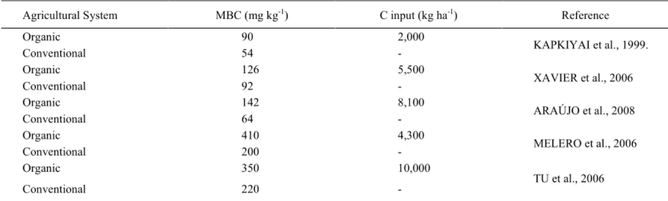 Table 1 - Microbial biomass C (MBC) content related with C inputs in the soil.