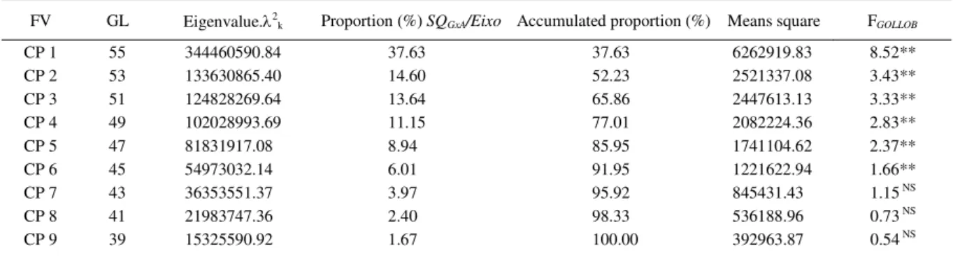 Table 2 - Analysis of variance for the simplified SREG-GGE biplot method, with the elements of the deployment of SQ GxA  by DSV: single axis, eigenvalues, the proportion and accumulated proportion (%), based on grain yield of 49 comercial crosses of earlie