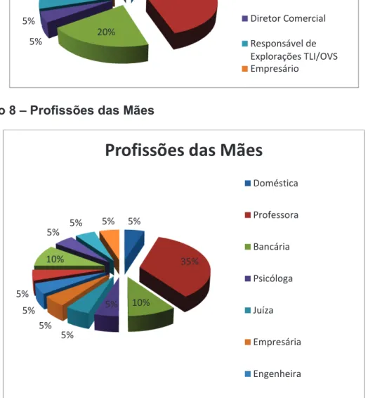 Gráfico 8 – Profissões das Mães 