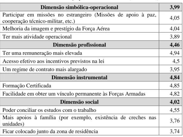 Tabela 7 - Fatores de retenção por dimensão e indicadores (valores médios) 