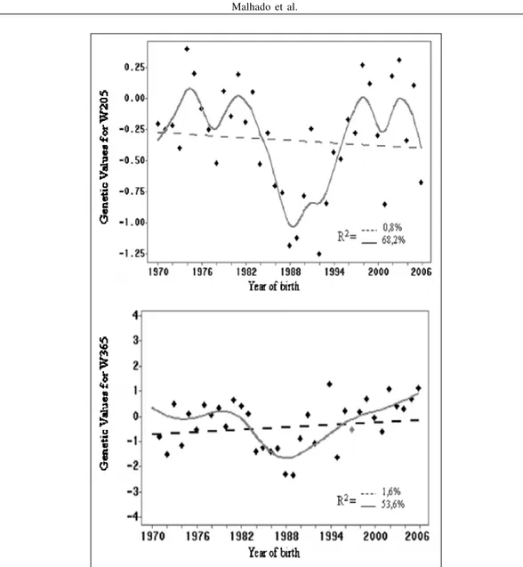 Figure 1 - Genetic trends for the direct effect of W205 and W365 characteristics in Gyr breed in Brazilian northeast.