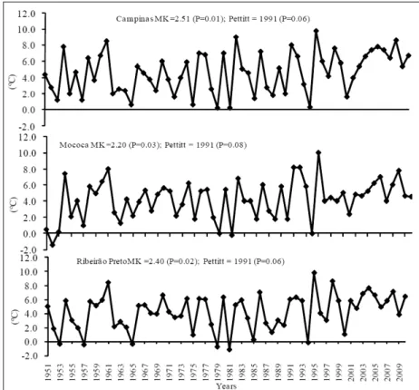 Figure  2  -  Extreme  minimum  air  temperature  series  available  from  three  locations  of the  State  of  São  Paulo,  Brazil  (1951-2010)