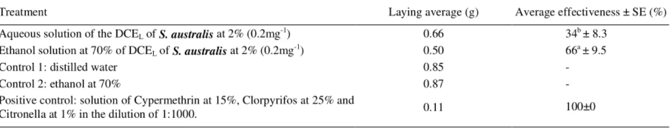 Table 1 - In vitro results of the average effectiveness ± Standard Error (SE) of the dry crude extract (DCE L ) of Sambucus australis at 2% in distilled water or ethanol at 70%, on engorged females of Rhipicephalus (B) microplus and laying average of the e
