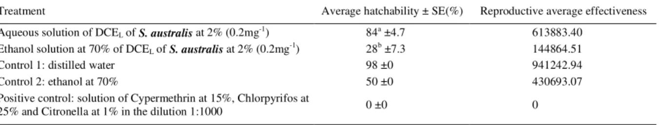 Table  2  -  Average  hatchability  ±  Standard  Error  (SE)  and  reproductive  effectiveness  obtained  in  vitro  facing  the  exposure  of  the Rhipicephalus (B) microplus to the dry crude extract (DCE L ) of Sambucus australis at 2% recovered in disti